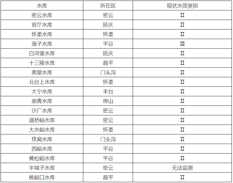 2026年8月大中型水库水质状况