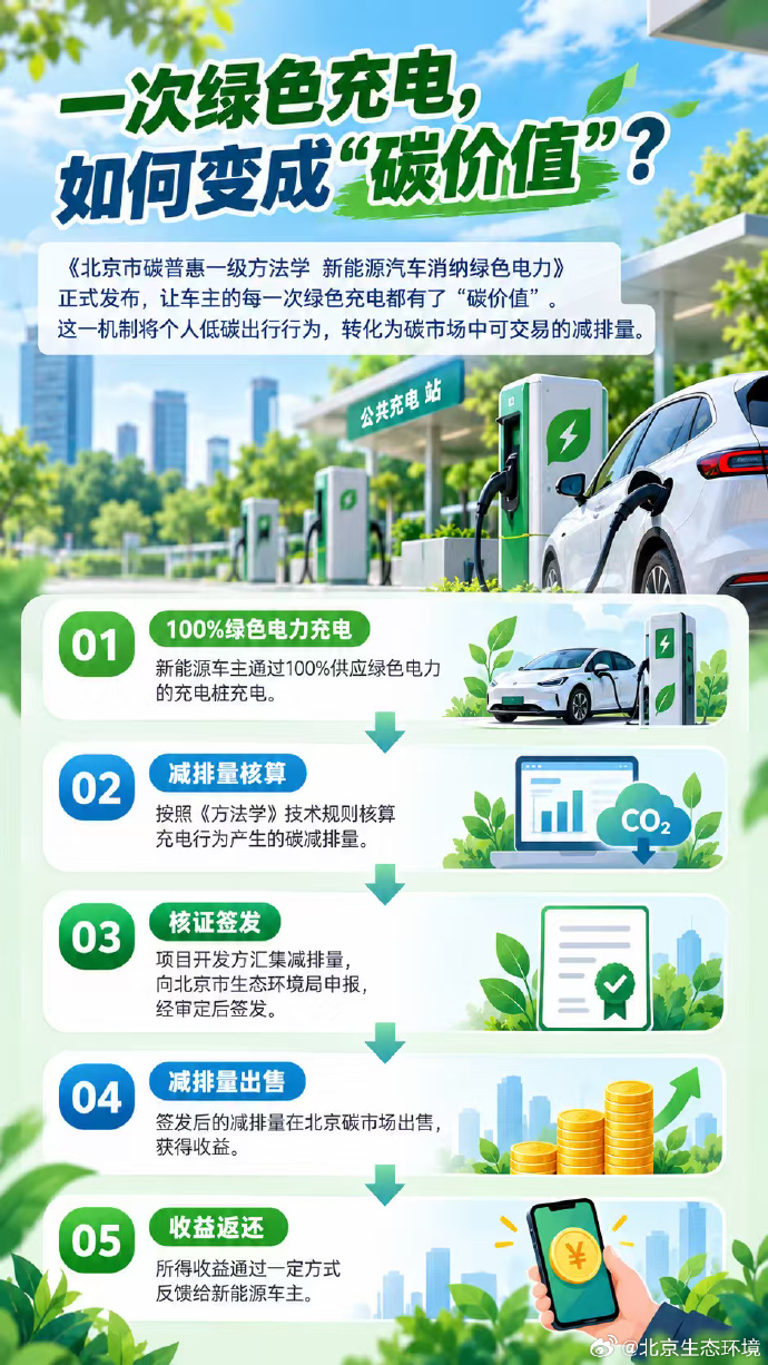 一次绿色充电 如何变成“碳价值”? 一次绿色充电 如何变成“碳价值”?