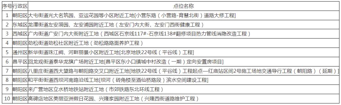 2026年9月全市噪声扰民较多的10个点位情况