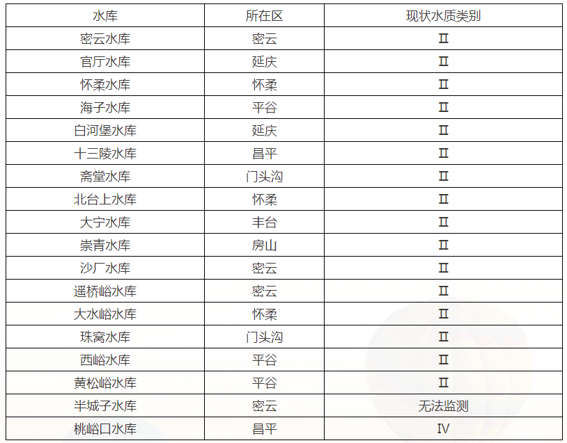 2026年9月大中型水库水质状况