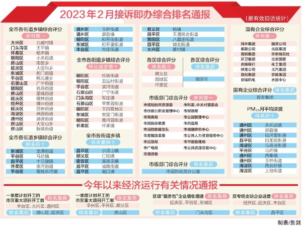 2023年2月接诉即办综合排名通报