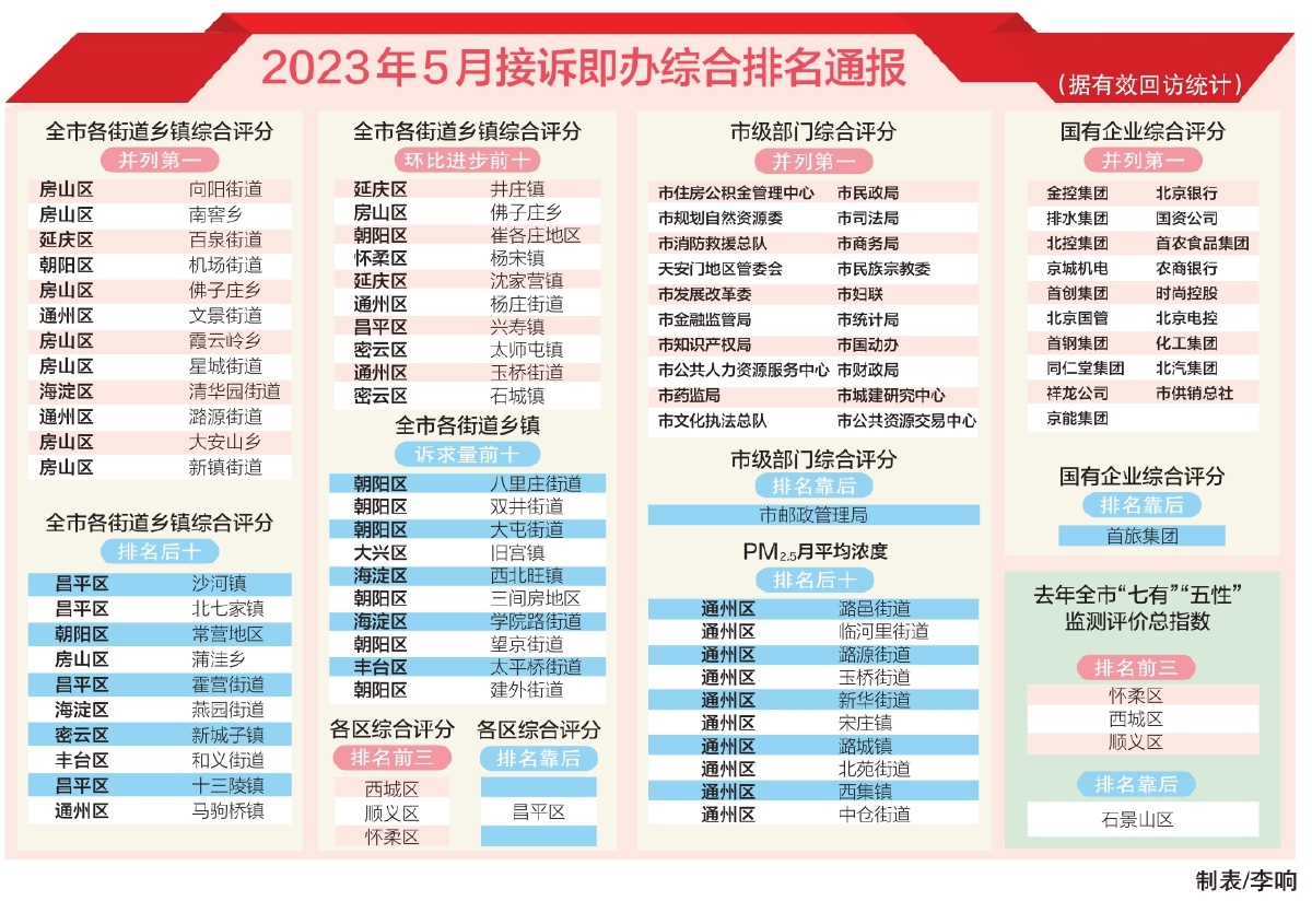 市委召开月度工作点评会 尹力主持并点评 殷勇魏小东刘伟参加