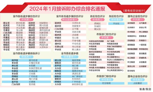 2024年1月份接诉即办综合排名通报