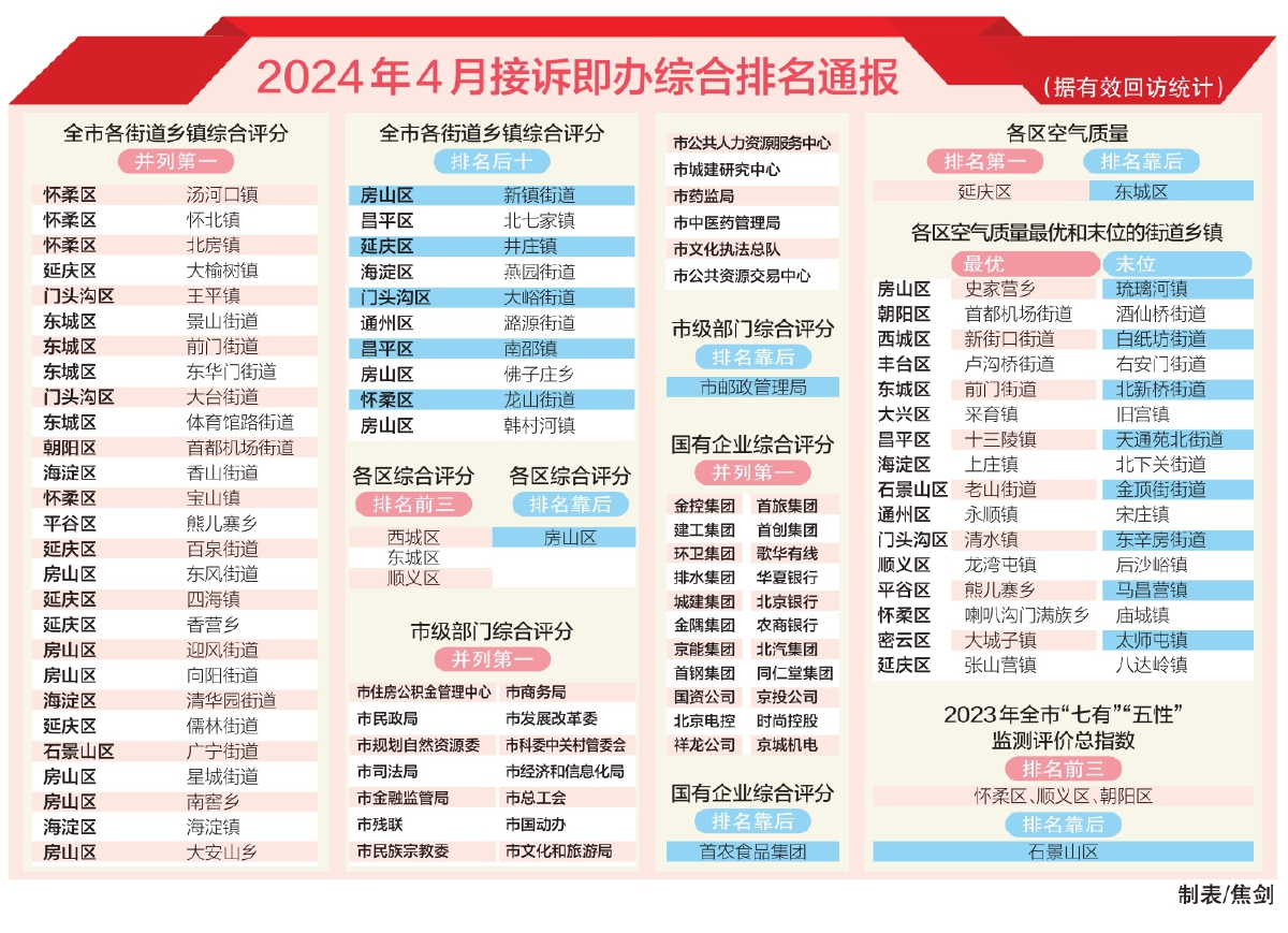 市委召开月度工作点评会 尹力主持并点评 殷勇刘伟参加