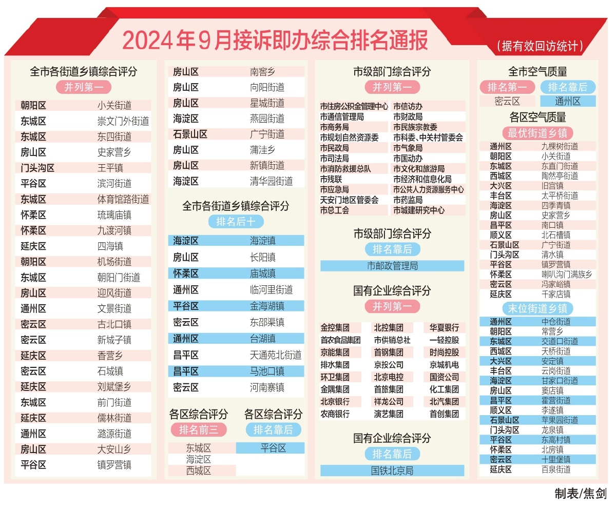 2024年9月接诉即办综合排名通报