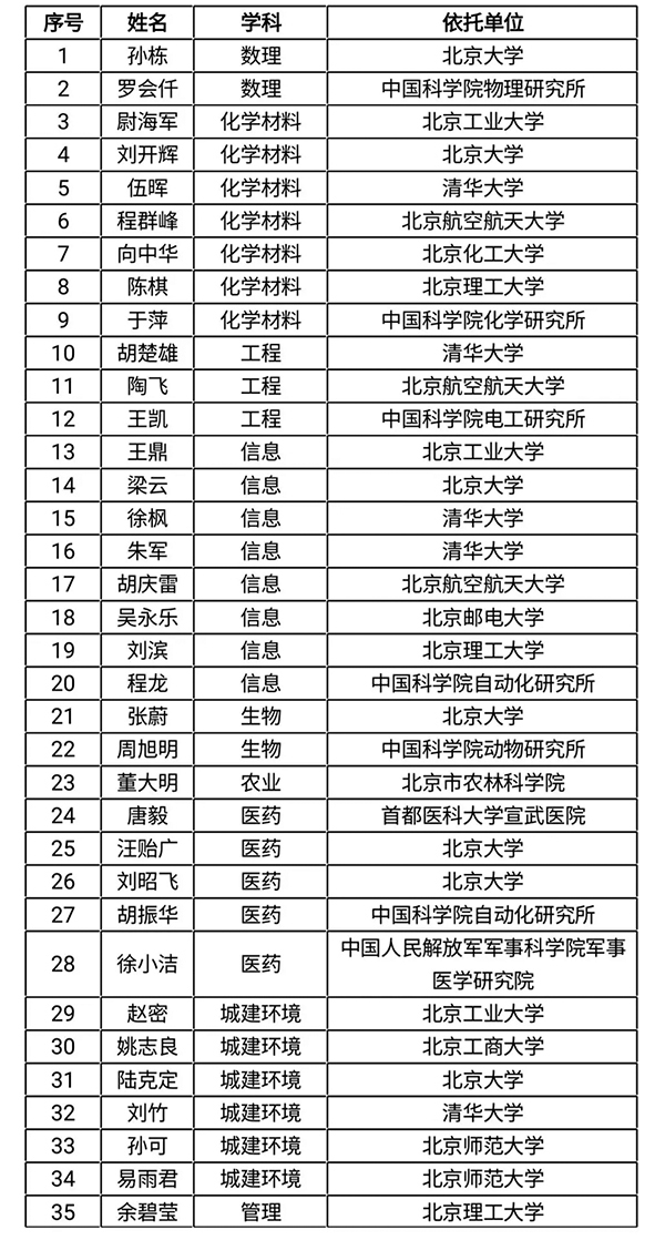2019年度北京市自然科学基金杰出青年科学基金项目负责人名单