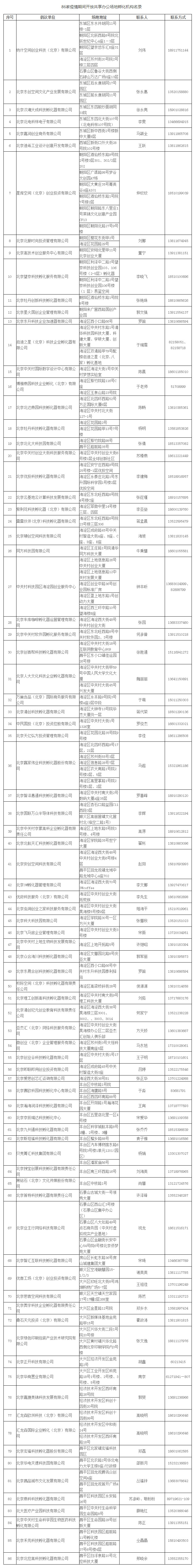 86家疫情期间开放共享办公场地孵化机构名录