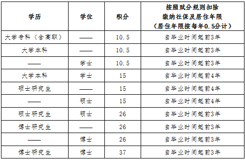教育背景指标具体规定