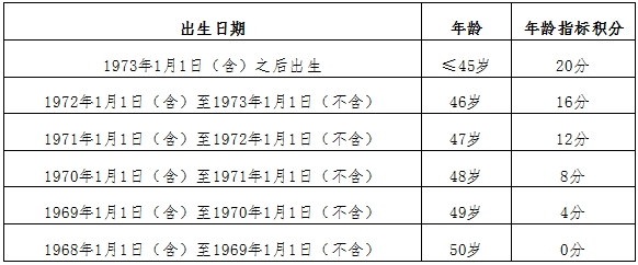 以2020年申报为例，年龄指标积分操作