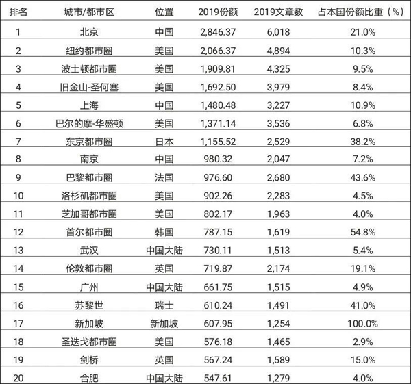 “自然指数-科研城市2020”排名前20位