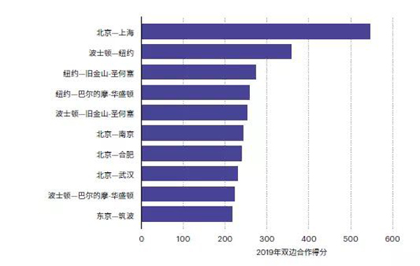 “自然指数-科研城市2020”主要城市（都市圈）科研合作情况