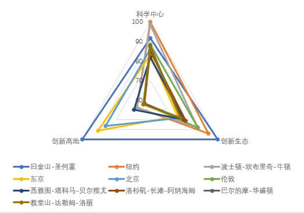 全球科技创新中心指数排名前10位城市(都市圈)发展模式