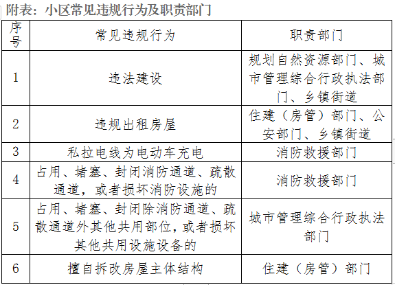 附表：小区常见违规行为及职责部门