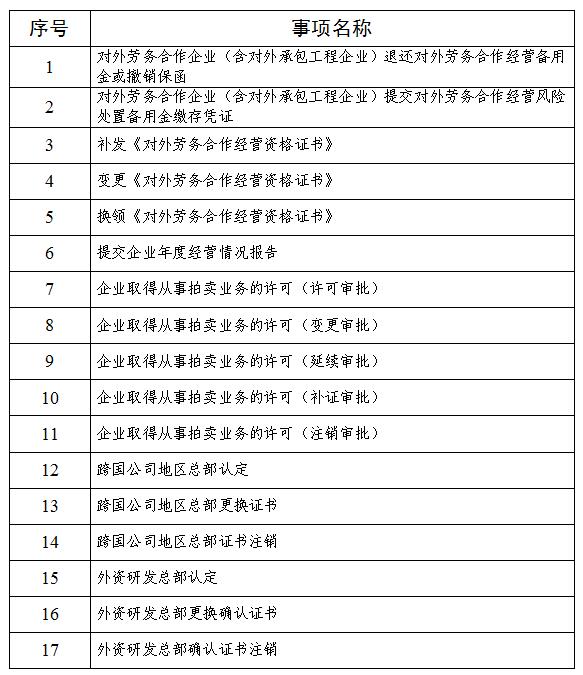 市商务局实行告知承诺制事项清单