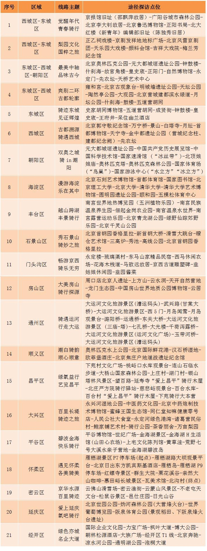 边骑边逛·有FUN有YOUNG——北京21条文旅骑行线路