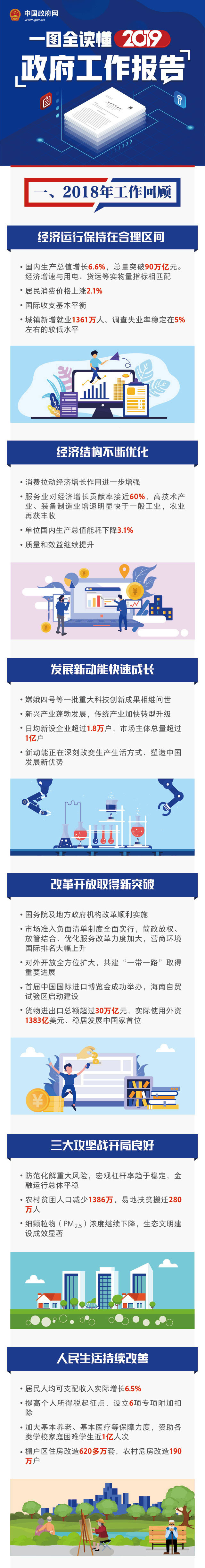 一图读懂2019《政府工作报告》