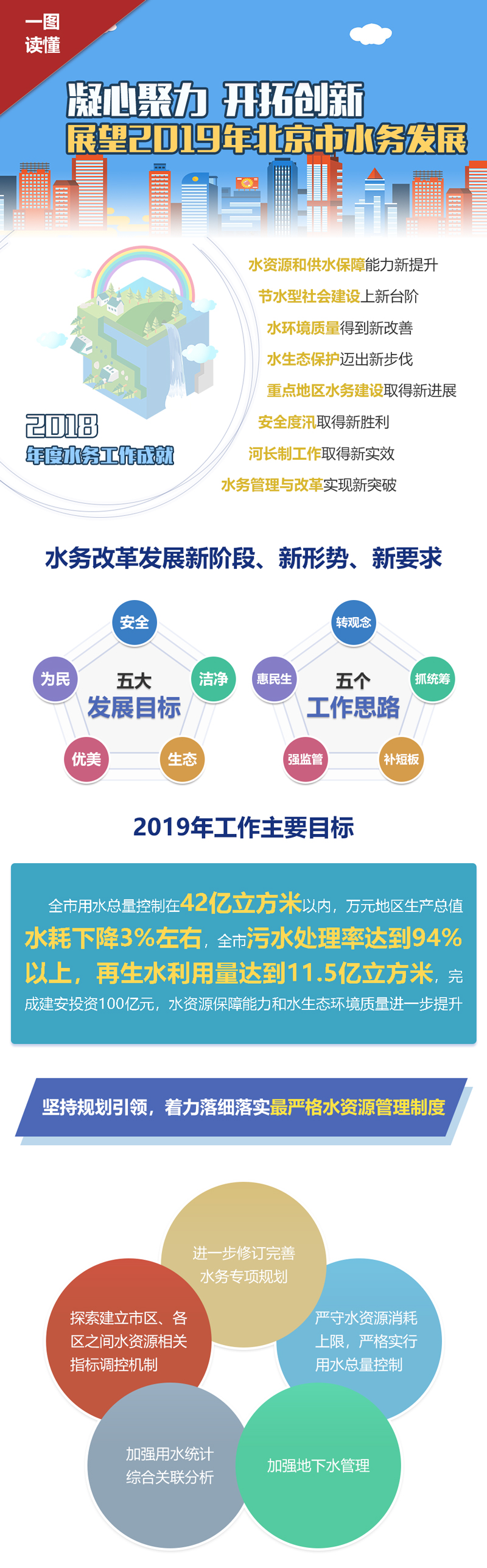 图解：凝心聚力开拓创新 展望2019年北京市水务发展
