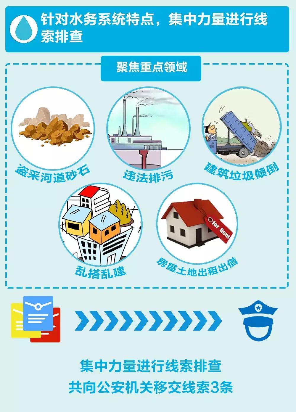 一图读懂市水务局以治乱为重点 深入推进扫黑除恶专项斗争