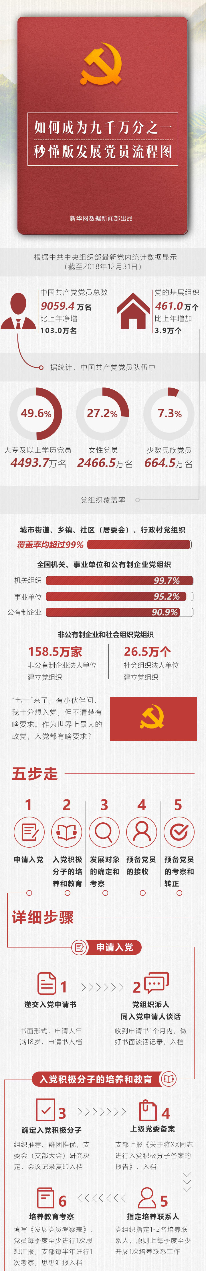 图解：如何成为九千万分之一？秒懂版发展党员流程图