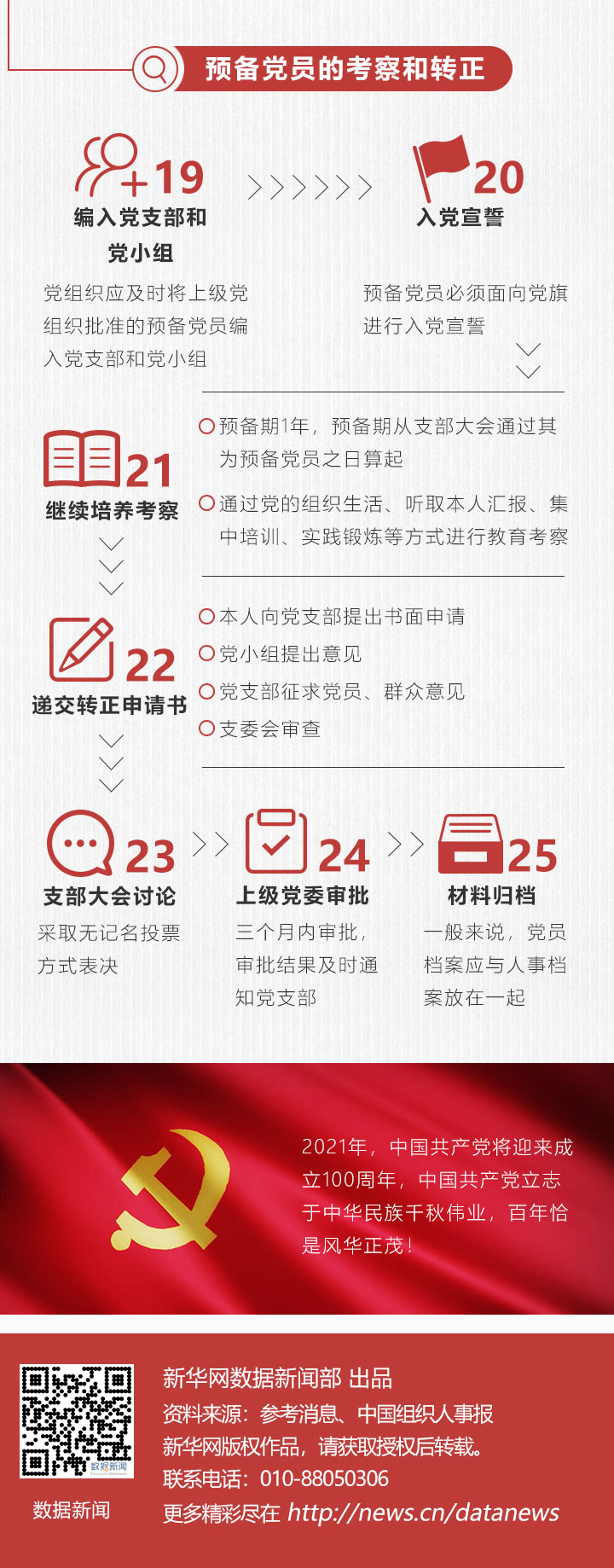 图解：如何成为九千万分之一？秒懂版发展党员流程图