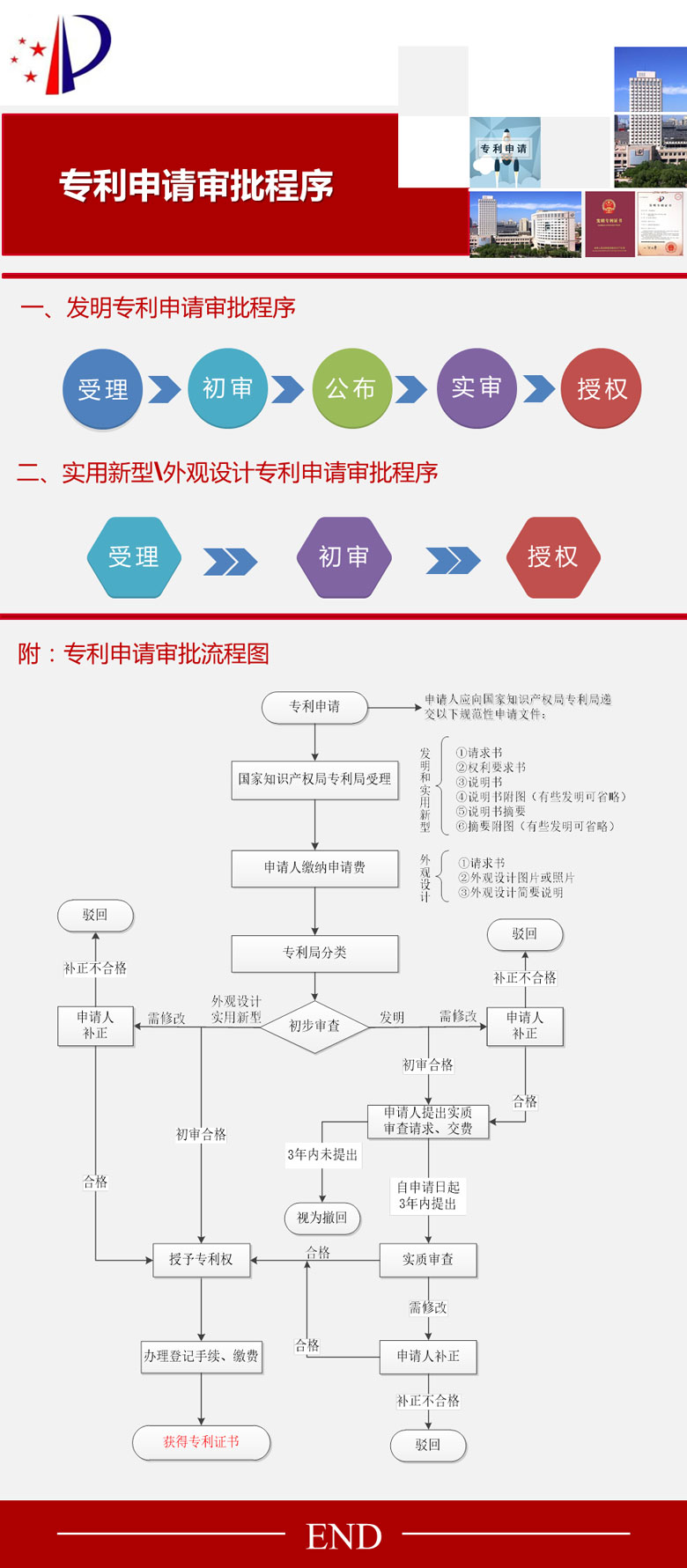专利申请审批程序”