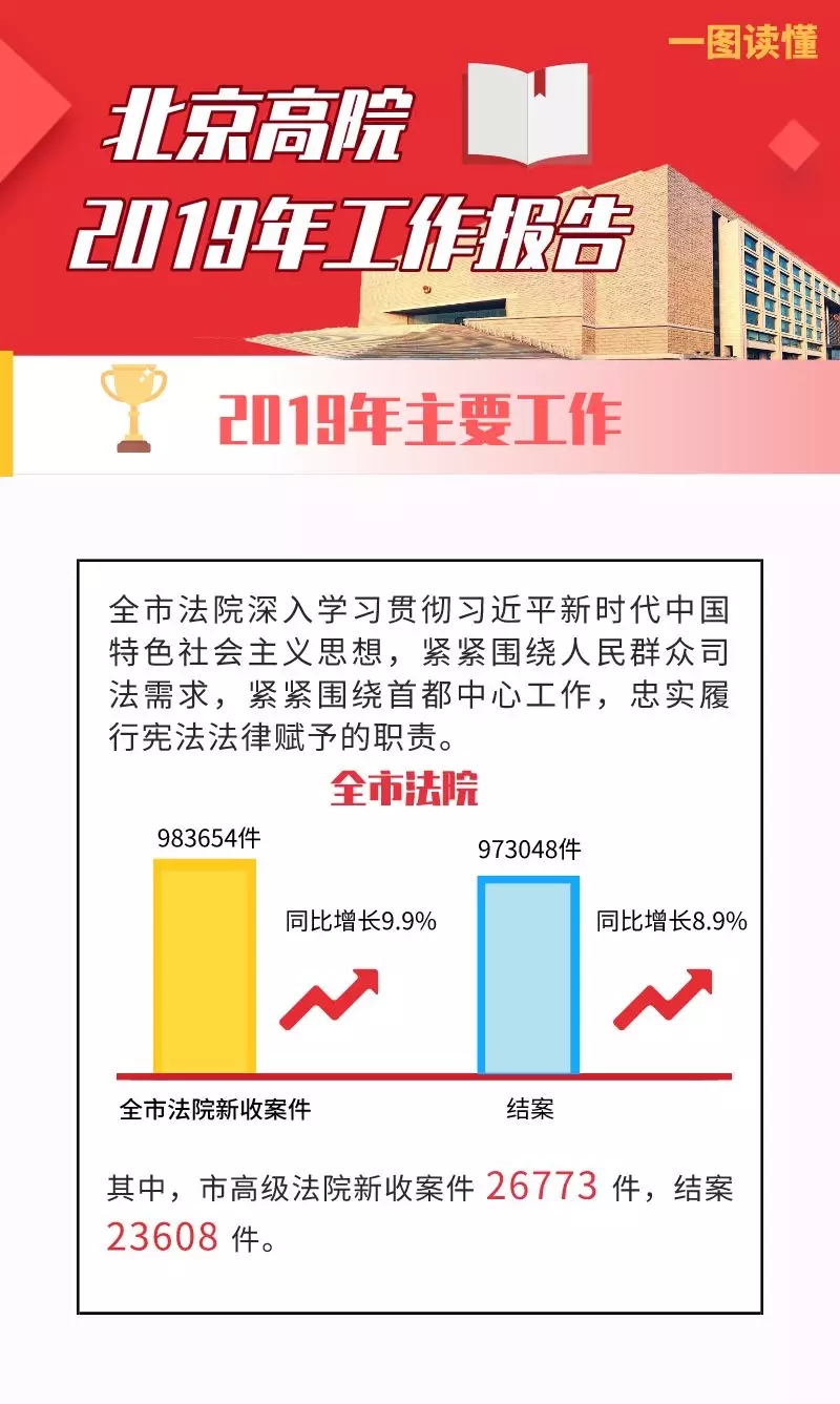 一图读懂 | 北京高院工作报告 一图读懂 | 北京高院工作报告
