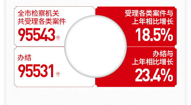一图读懂北京市人民检察院工作报告 一图读懂北京市人民检察院工作报告