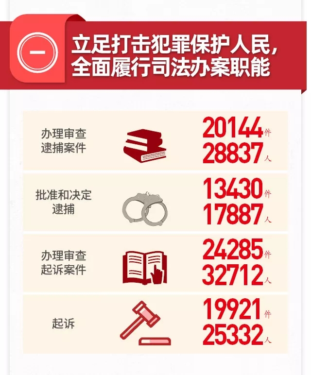 一图读懂北京市人民检察院工作报告 一图读懂北京市人民检察院工作报告