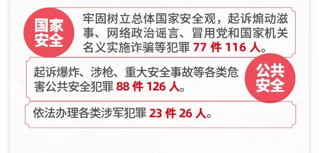 一图读懂北京市人民检察院工作报告 一图读懂北京市人民检察院工作报告