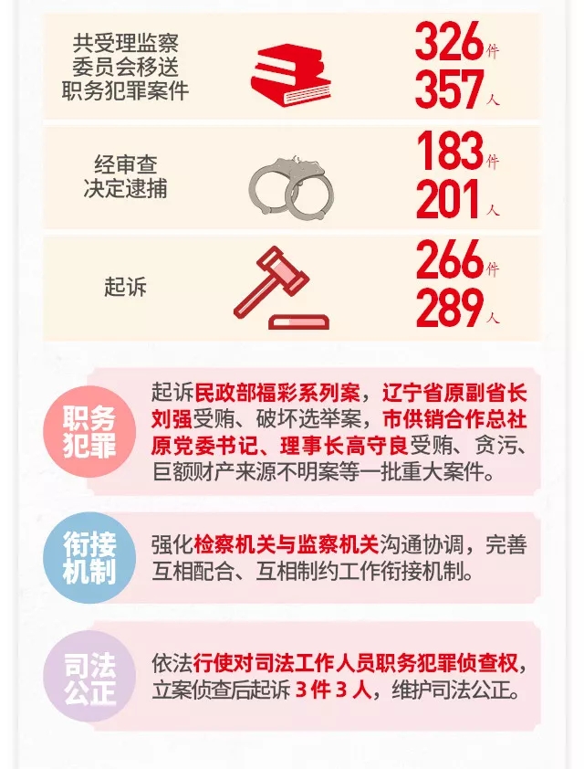 一图读懂北京市人民检察院工作报告 一图读懂北京市人民检察院工作报告