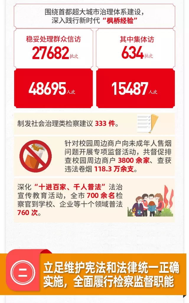 一图读懂北京市人民检察院工作报告 一图读懂北京市人民检察院工作报告