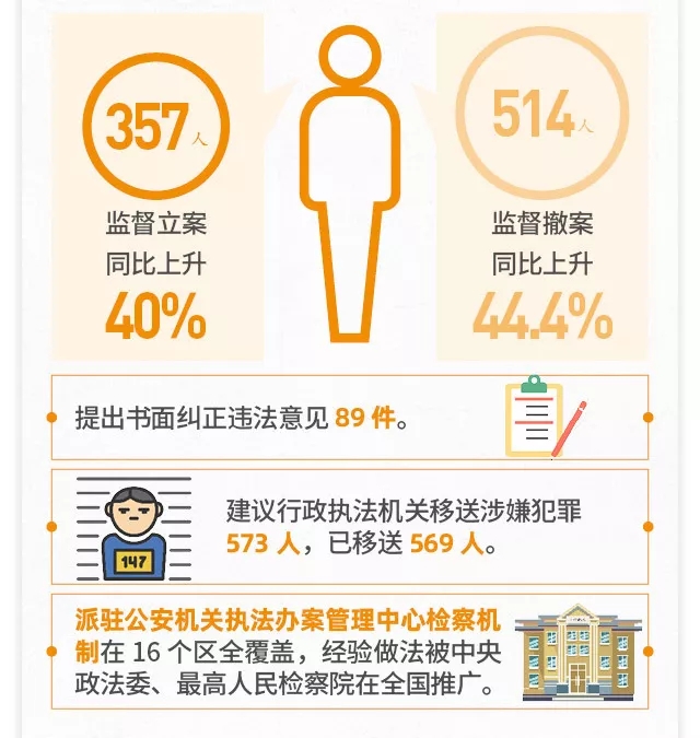 一图读懂北京市人民检察院工作报告 一图读懂北京市人民检察院工作报告