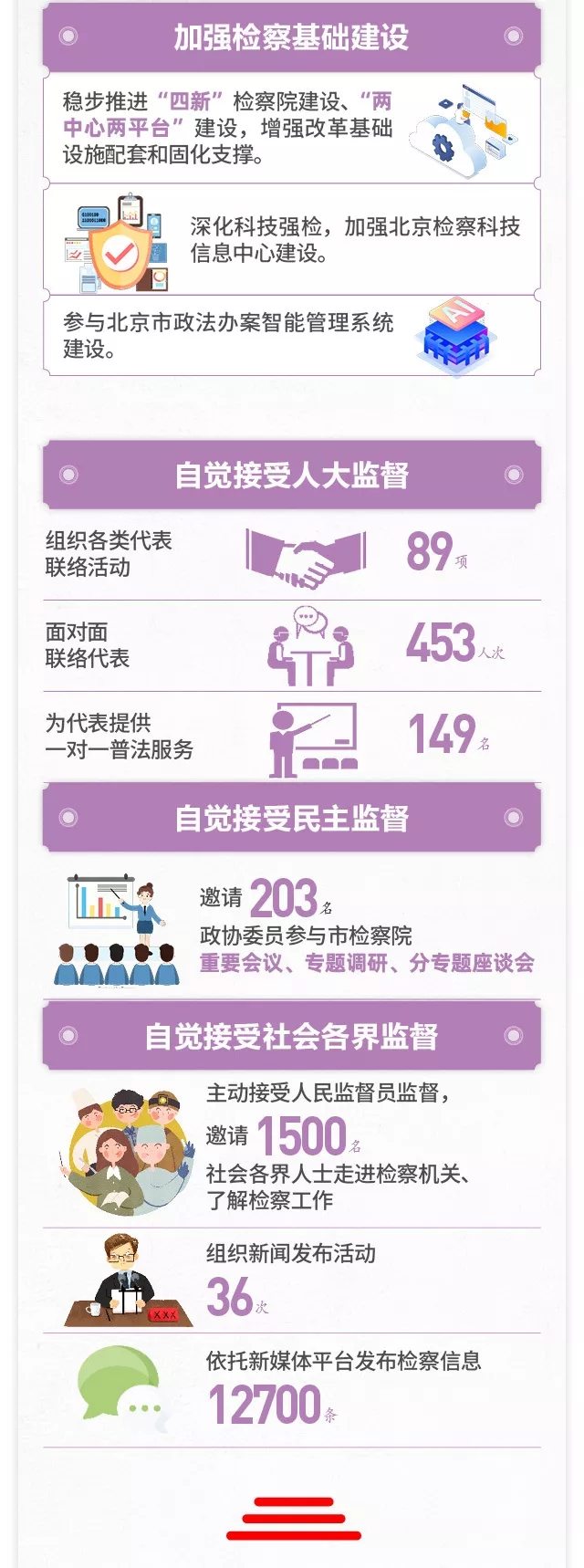 一图读懂北京市人民检察院工作报告 一图读懂北京市人民检察院工作报告