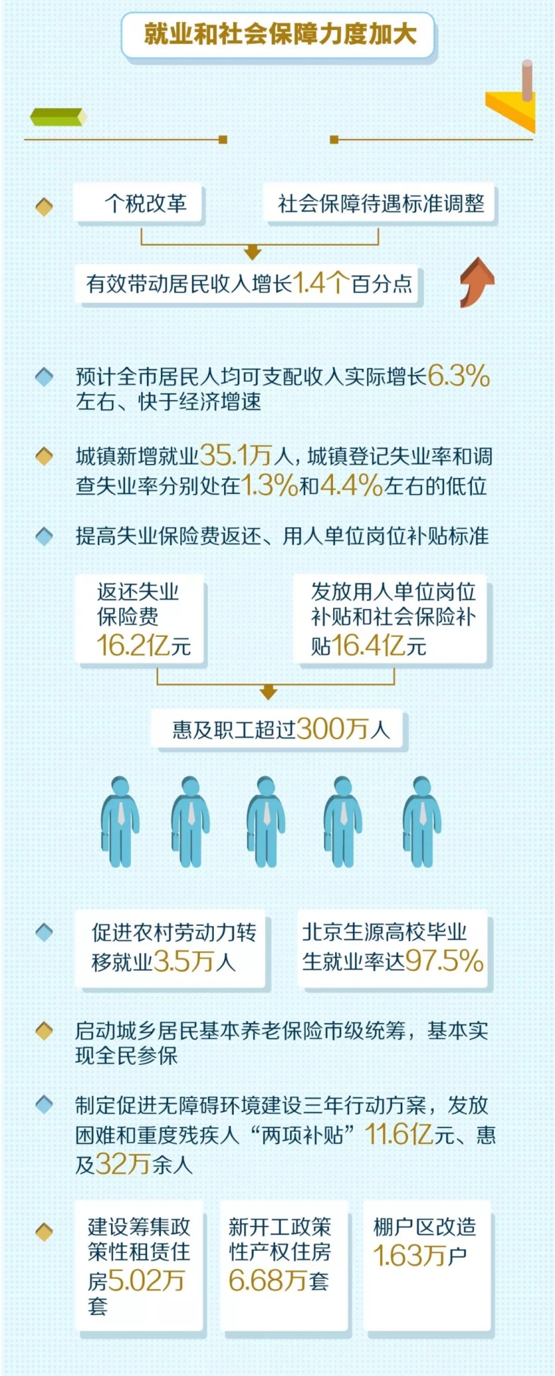 2020年民生礼包装了啥？