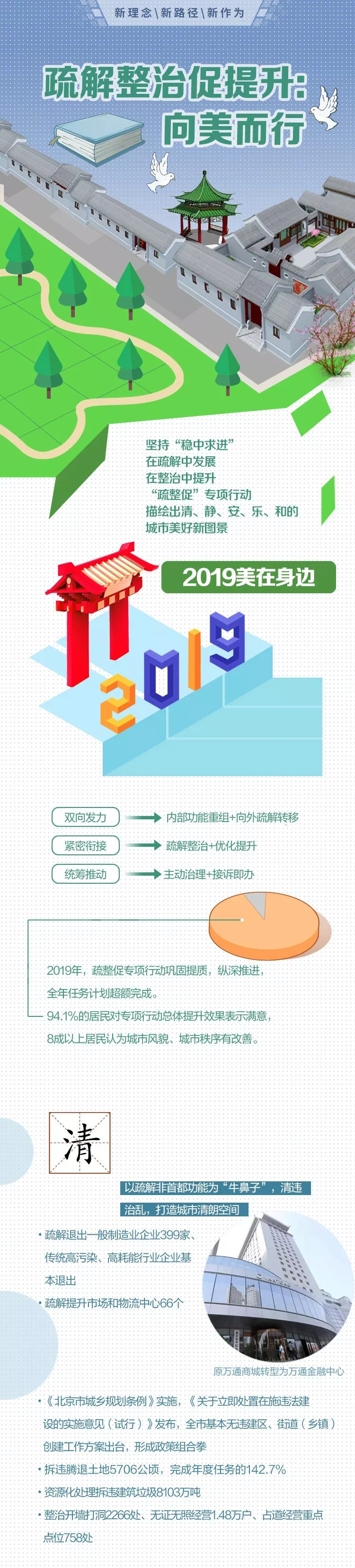 一图读懂疏解整治促提升专项行动年终总结 一图读懂疏解整治促提升专项行动年终总结
