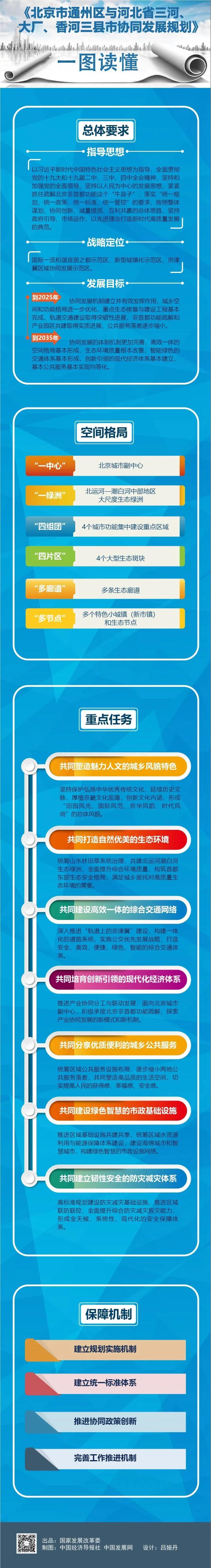 一图读懂《北京市通州区与河北省三河、大厂、香河三县市协同发展规划》
