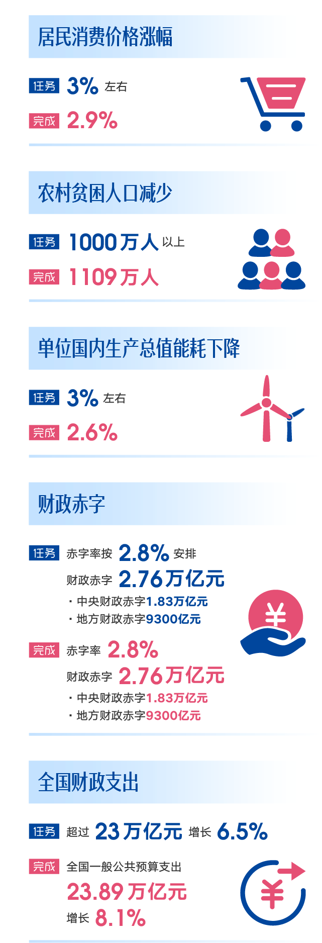 动图 | 2019《政府工作报告》量化指标任务落实情况
