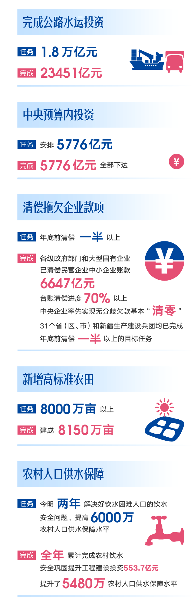 动图 | 2019《政府工作报告》量化指标任务落实情况