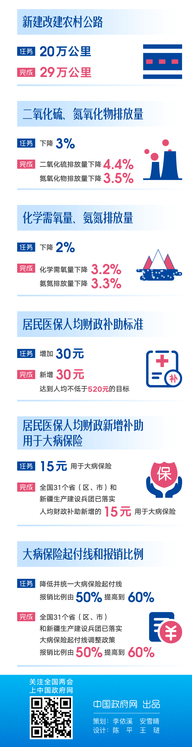 动图 | 2019《政府工作报告》量化指标任务落实情况