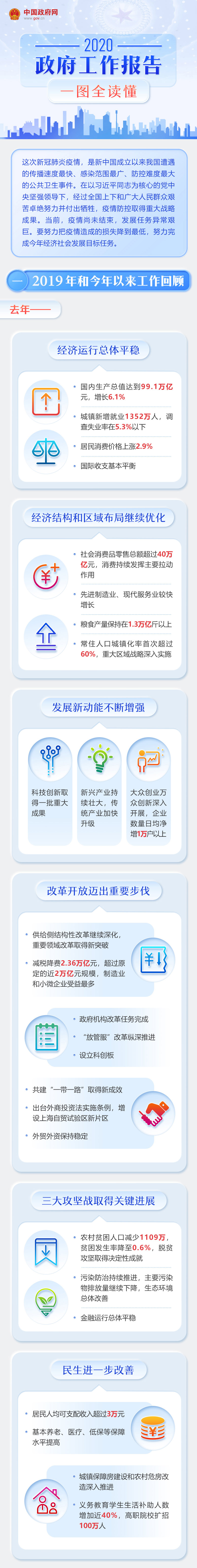 一图读懂2020年《政府工作报告》
