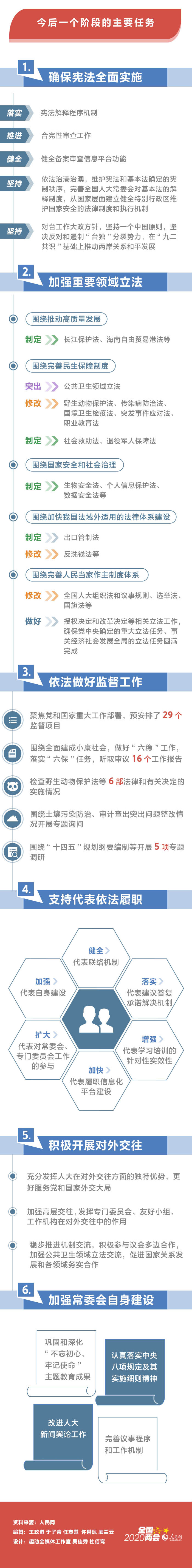一图看懂全国人大常委会工作报告