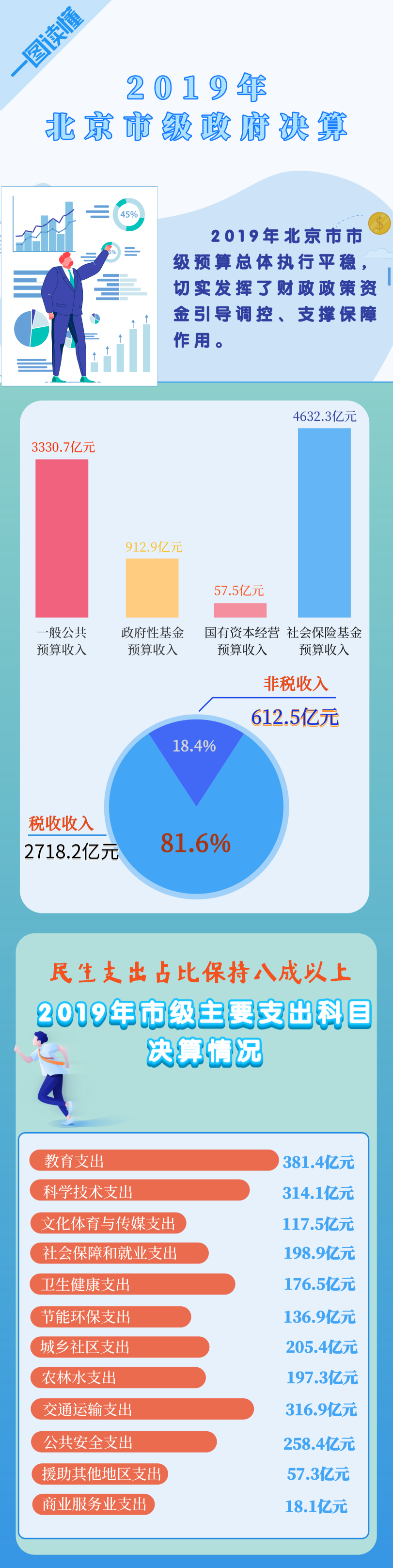一图读懂 | 2019年北京市级政府决算