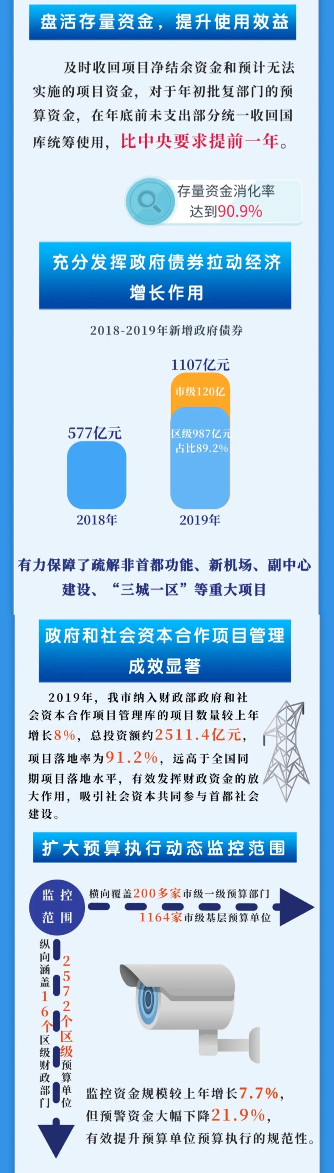 一图读懂 | 2019年北京市级政府决算