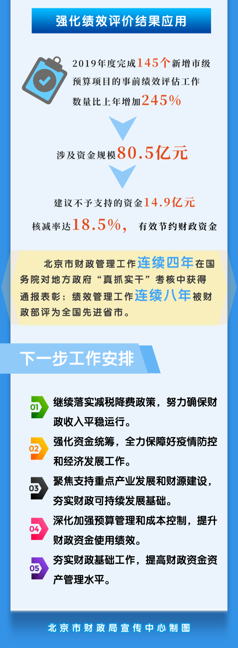 一图读懂 | 2019年北京市级政府决算
