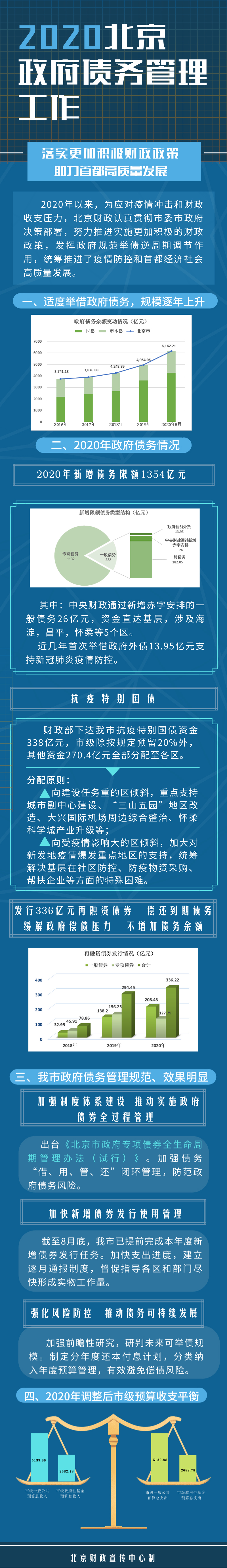 一图读懂2020年北京政府债务管理工作