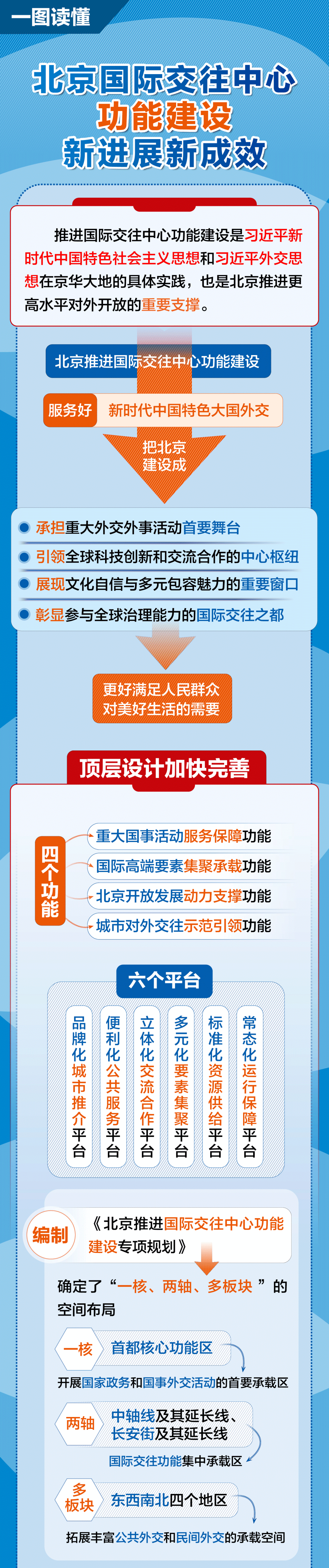 一图读懂｜北京国际交往中心功能建设新进展新成效