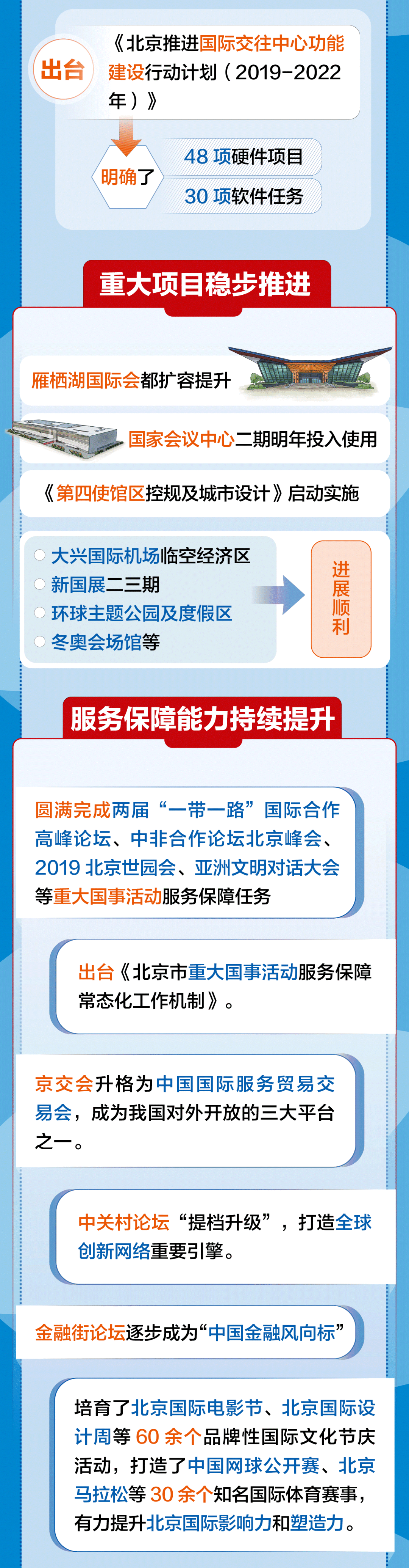 一图读懂｜北京国际交往中心功能建设新进展新成效