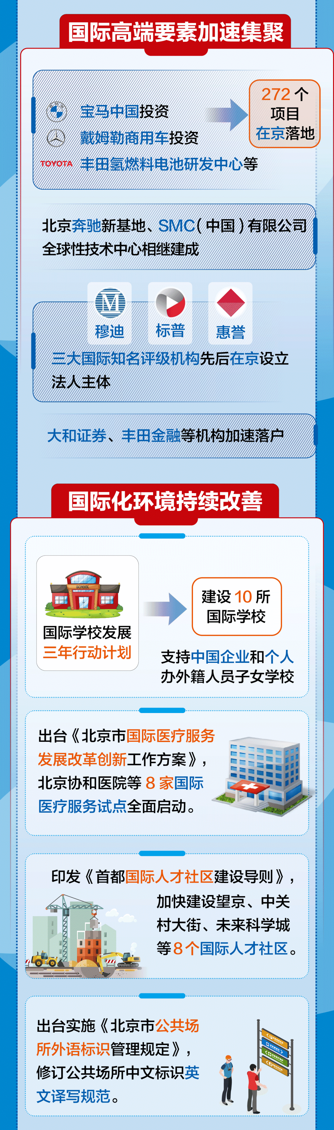 一图读懂｜北京国际交往中心功能建设新进展新成效