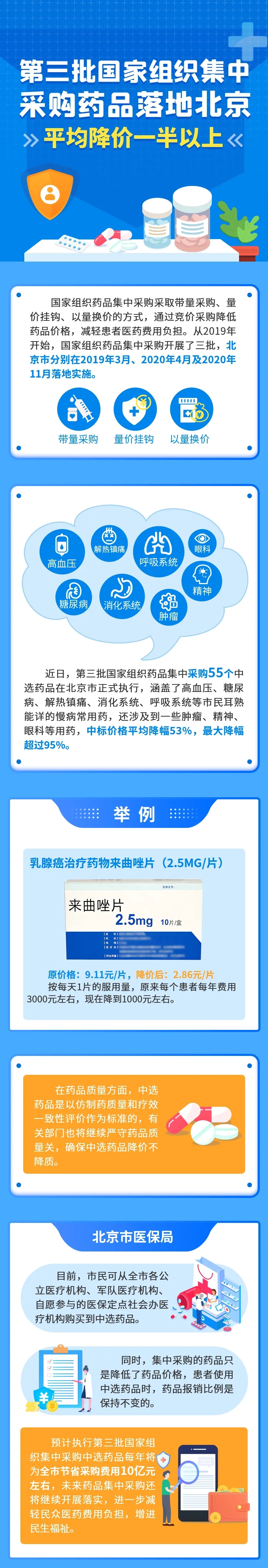 图解:第三批国家组织集中采购药品落地北京 平均降价一半以上 图解:第三批国家组织集中采购药品落地北京 平均降价一半以上