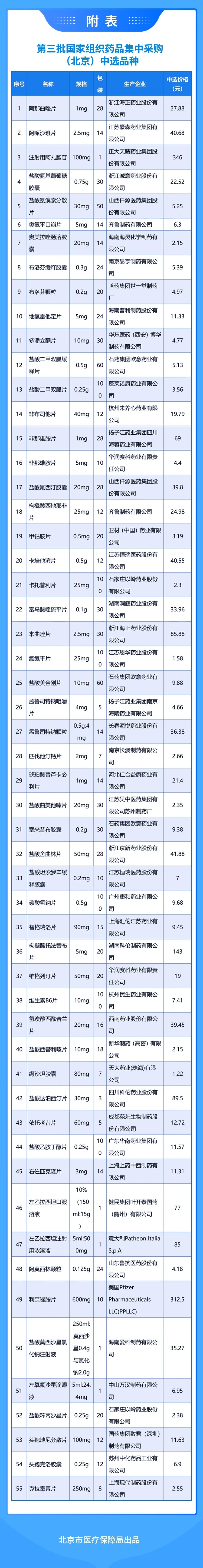 图解:第三批国家组织集中采购药品落地北京 平均降价一半以上 图解:第三批国家组织集中采购药品落地北京 平均降价一半以上